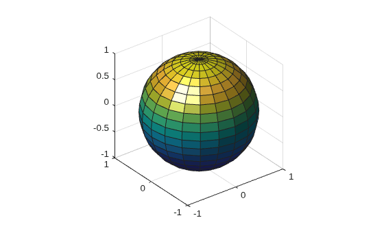 Figure contains an axes object. The axes object contains an object of type surface.