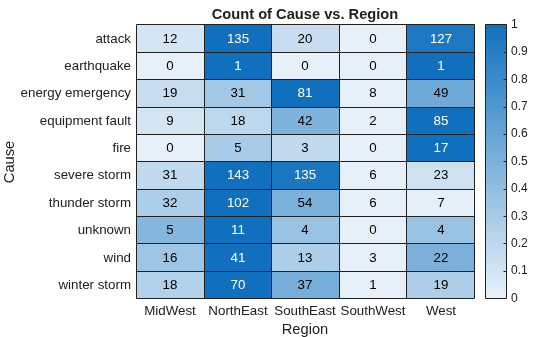 Figure contains an object of type heatmap. The chart of type heatmap has title Count of Cause vs. Region.