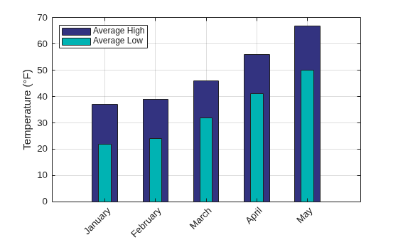 Overlay Bar Graphs