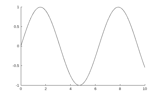Figure contains an axes object. The axes object contains an object of type line.