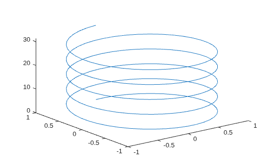 Figure contains an axes object. The axes object contains an object of type line.