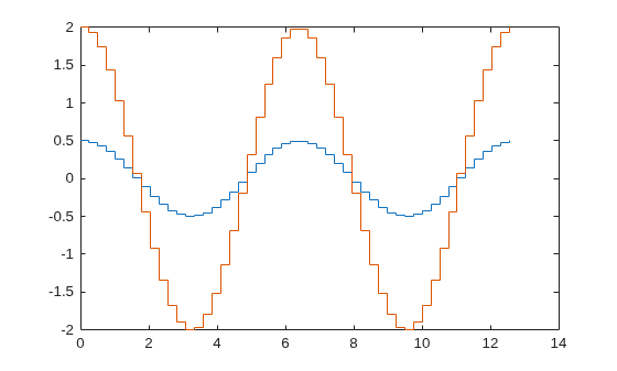 Figure contains an axes object. The axes object contains 2 objects of type stair.