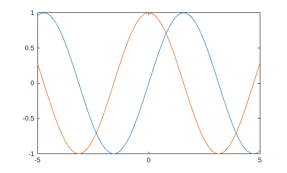 Figure contains an axes object. The axes object contains 2 objects of type functionline.