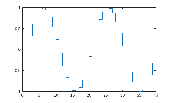 Figure contains an axes object. The axes object contains an object of type stair.