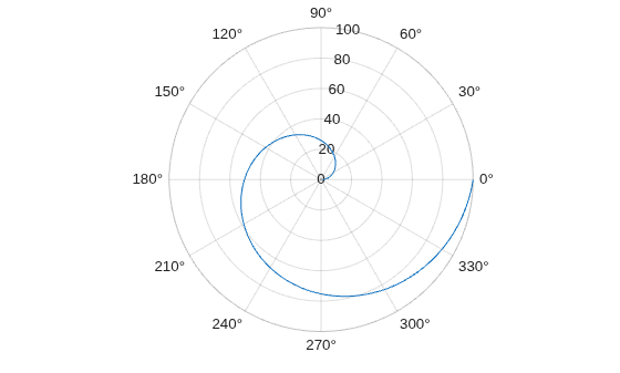 Figure contains an axes object with type polaraxes. The polaraxes object contains an object of type line.