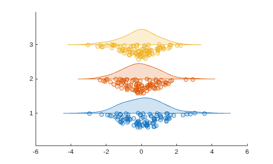 Figure contains an axes object. The axes object contains 3 objects of type raincloudplot.