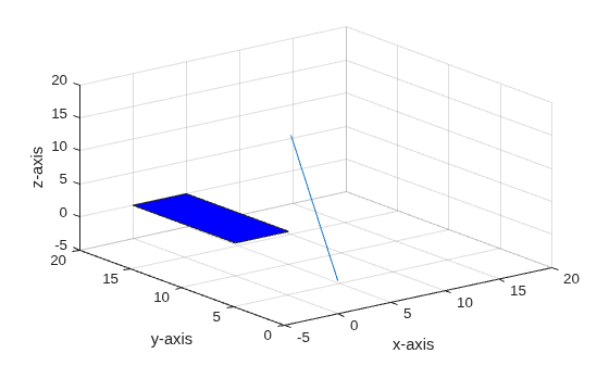 Figure contains an axes object. The axes object with xlabel x-axis, ylabel y-axis contains 2 objects of type rectangle, line.