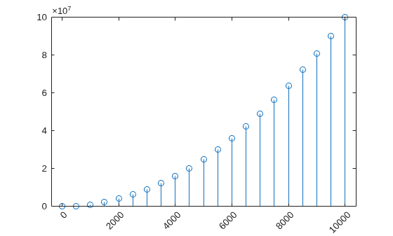 Figure contains an axes object. The axes object contains an object of type stem.