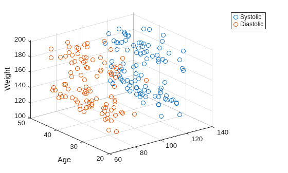 Figure contains an axes object. The axes object with ylabel Age contains 2 objects of type scatter.