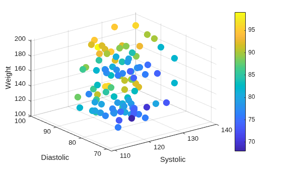 Figure contains an axes object. The axes object with xlabel Systolic, ylabel Diastolic contains an object of type scatter.