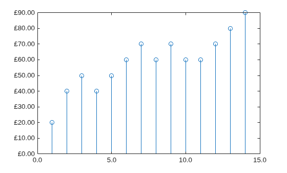 Figure contains an axes object. The axes object contains an object of type stem.