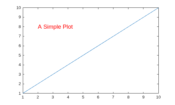 Figure contains an axes object. The axes object contains 2 objects of type line, text.