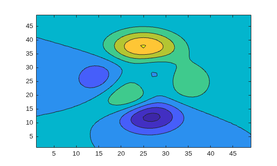 Figure contains an axes object. The axes object contains an object of type contour.