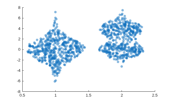 Figure contains an axes object. The axes object contains an object of type scatter.