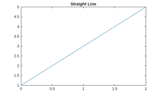 Figure contains an axes object. The axes object with title Straight Line contains an object of type line.