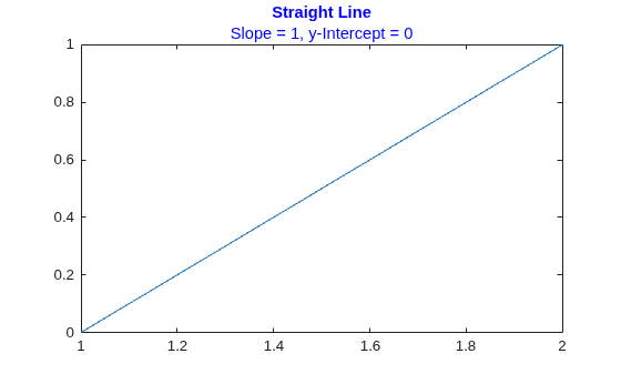 Figure contains an axes object. The axes object with title Straight Line contains an object of type line.