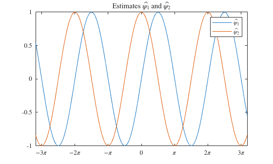Figure contains an axes object. The axes object with title Estimates psi indexOf 1 baseline toThePowerOf circumflex baseline and psi indexOf 2 baseline toThePowerOf circumflex baseline contains 2 objects of type line. These objects represent $\hat{\psi_1}$, $\hat{\psi_2}$.