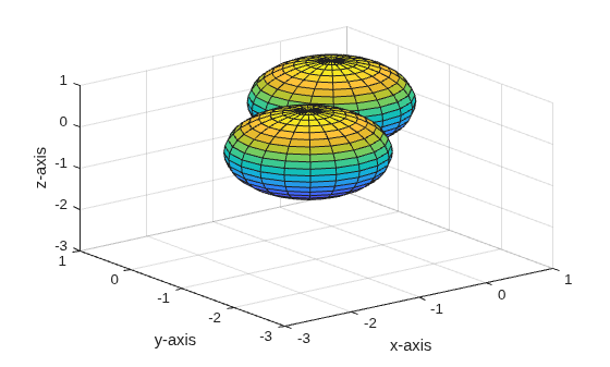 Figure contains an axes object. The axes object with xlabel x-axis, ylabel y-axis contains 2 objects of type surface.