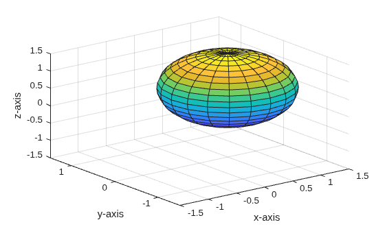 Figure contains an axes object. The axes object with xlabel x-axis, ylabel y-axis contains an object of type surface.