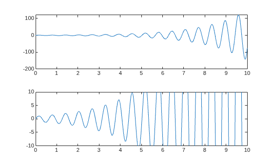 Figure contains 2 axes objects. Axes object 1 contains an object of type line. Axes object 2 contains an object of type line.