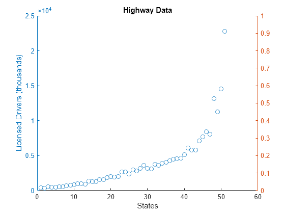 create chart with two y axes matlab yyaxis line graph xy axis