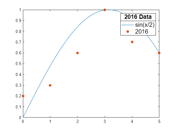 Add Legend to Graph - MATLAB & Simulink