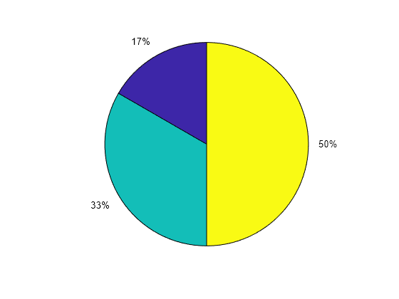 Hollow Pie Chart