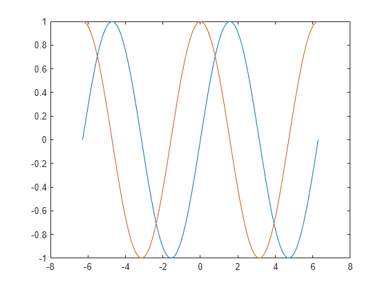 How To Plot A Chart