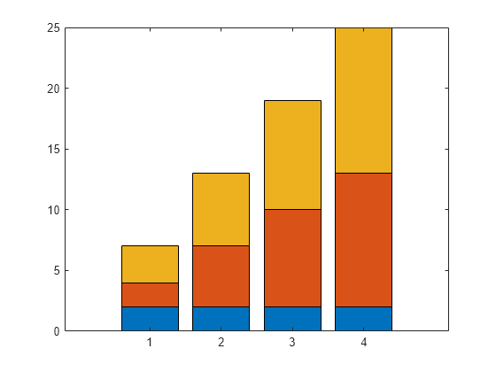 Bar Chart Matlab