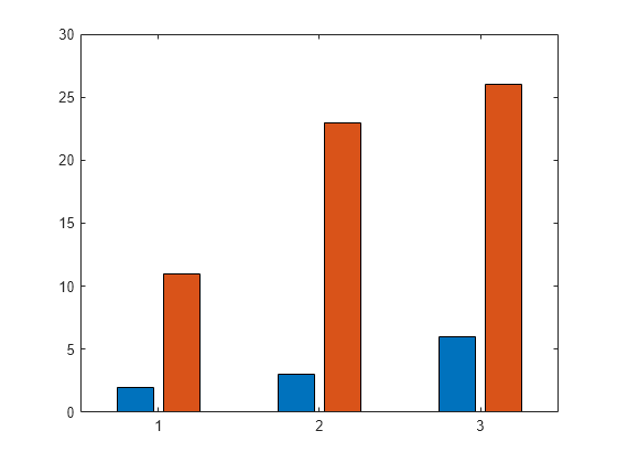 Two Bar Charts In One Graph