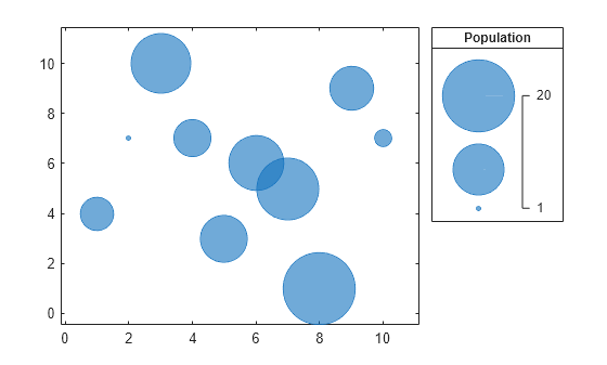 Figure contains an axes object and an object of type bubblelegend. The axes object contains an object of type bubblechart.