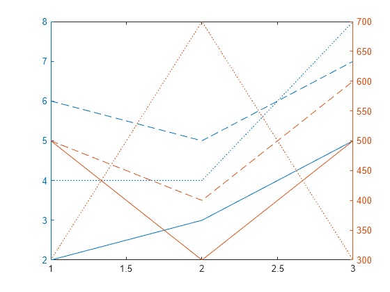 How To Make A Chart With Two Y Axis