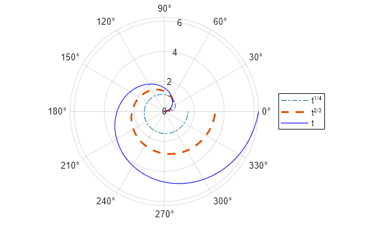 Figure contains an axes object with type polaraxes. The polaraxes object contains 3 objects of type functionline.