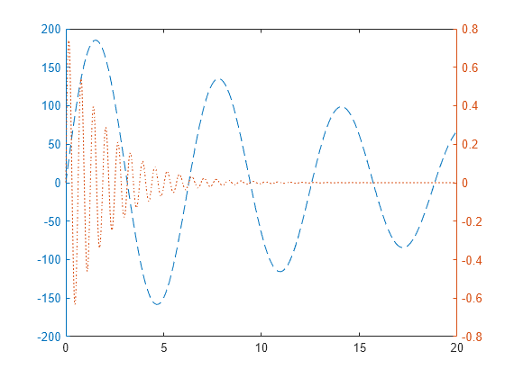 Not Recommended Create Graph With Two Y Axes Matlab Plotyy