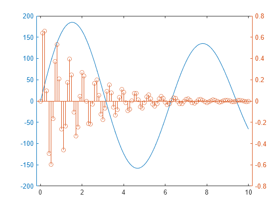 Not Recommended Create Graph With Two Y Axes Matlab Plotyy