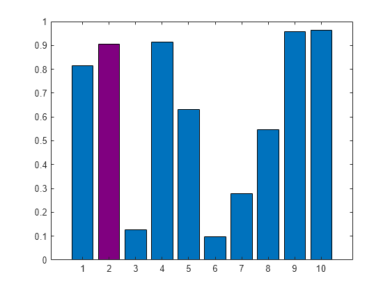 How To Make A Bar Chart In Matlab