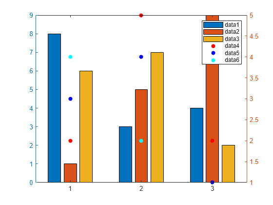 create chart with two y axes matlab yyaxis labeled line graph