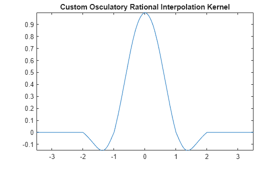 Figure contains an axes object. The axes object with title Custom Osculatory Rational Interpolation Kernel contains an object of type functionline.