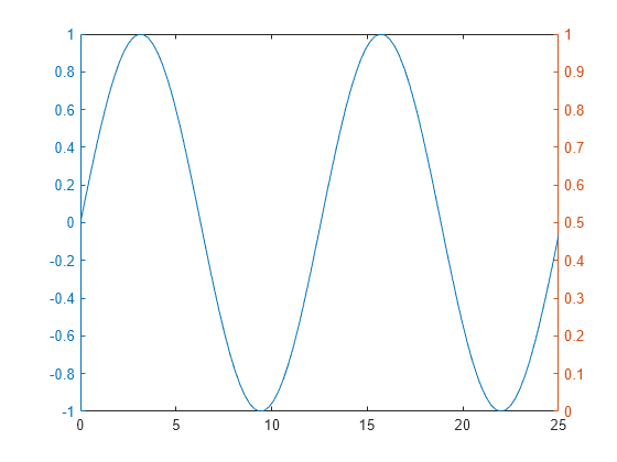 Chart With 2 Y Axis