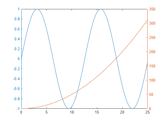 Double Axis Chart