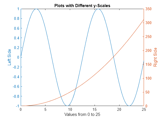 Create Chart with Two y-Axes - MATLAB & Simulink