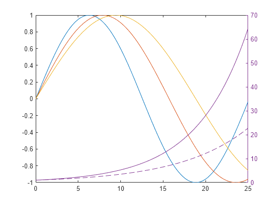 Create Chart With Two Y Axes Matlab Simulink