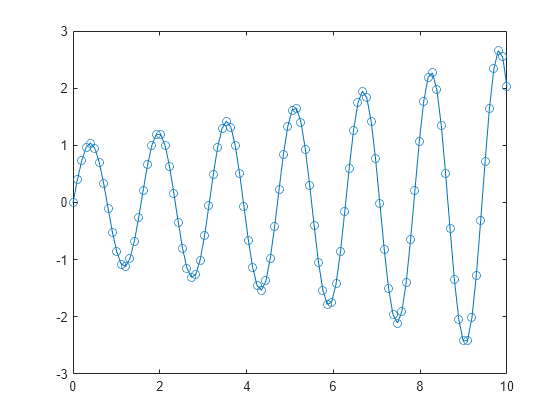 Create Line Plot with Markers - MATLAB & Simulink