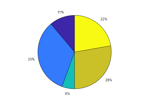 Matlab Pie Chart Colormap