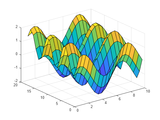 Surface Chart Definition