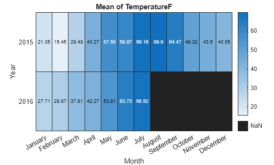 Create Heatmap from Tabular Data - MATLAB & Simulink