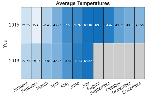Figure contains an object of type heatmap. The chart of type heatmap has title Average Temperatures.