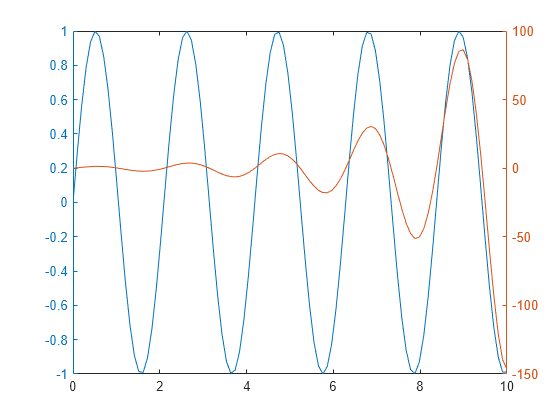 display data x axis