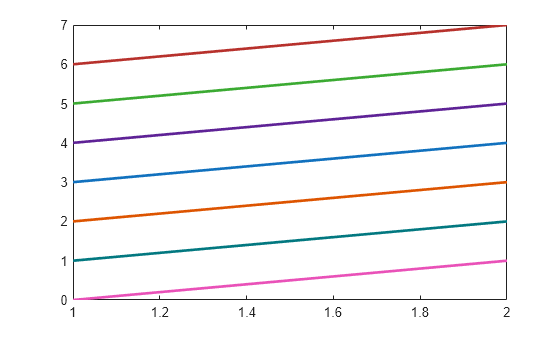 Figure contains an axes object. The axes object contains 7 objects of type line.