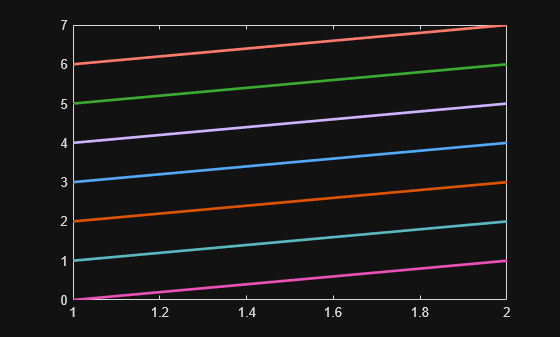 Figure contains an axes object. The axes object contains 7 objects of type line.